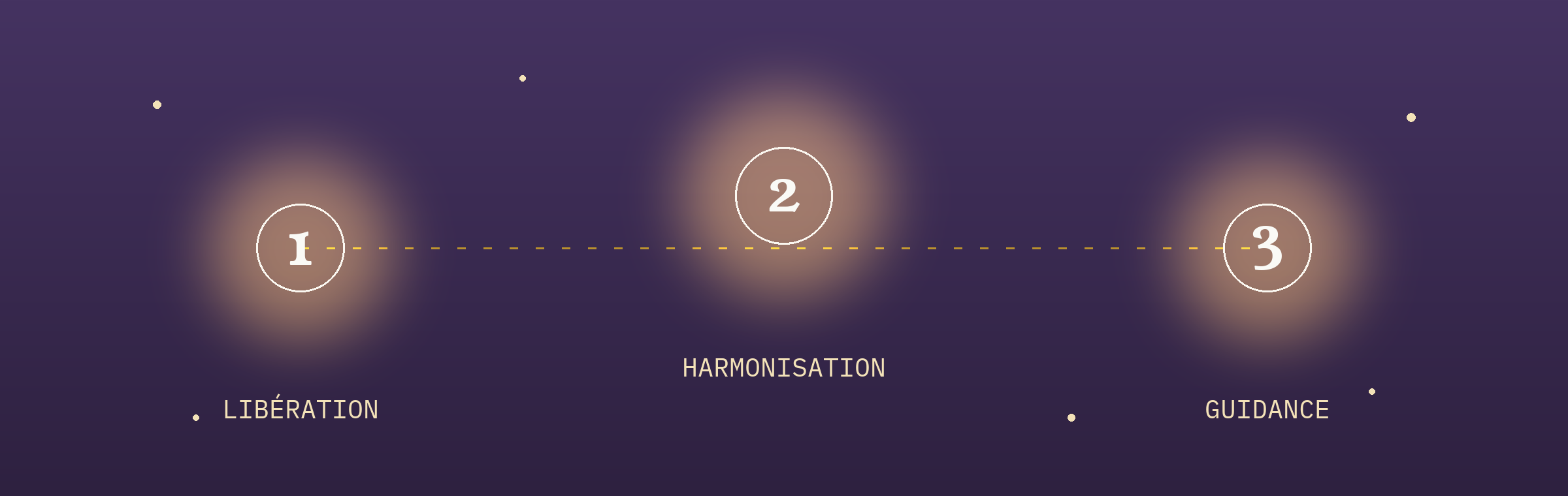 Les trois temps du soin Alignement d'âme — libération, harmonisation, guidance